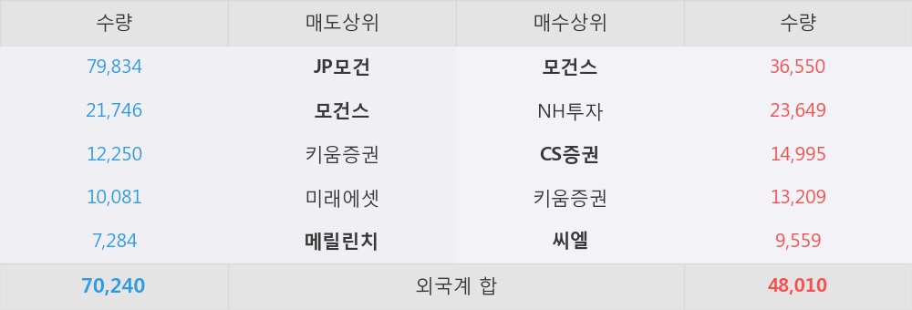 [한경로보뉴스] '영원무역' 5% 이상 상승, 외국계 증권사 창구의 거래비중 31% 수준