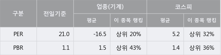 [한경로보뉴스] '한신기계' 5% 이상 상승, 주가 반등 흐름, 단기 이평선 정배열 유지