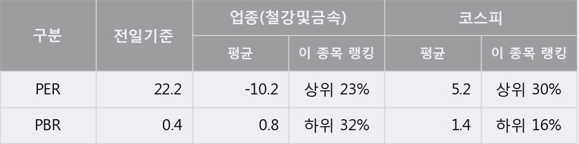 [한경로보뉴스] 'TCC동양' 5% 이상 상승, 대형 증권사 매수 창구 상위에 등장 - 하나금융, 미래에셋 등