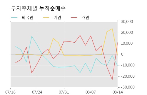 [한경로보뉴스] '조비' 5% 이상 상승, 대형 증권사 매수 창구 상위에 등장 - 미래에셋, NH투자 등