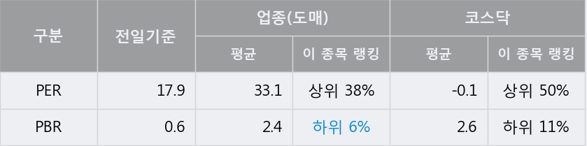 [한경로보뉴스] 'YW' 10% 이상 상승, 이 시간 거래량 다소 침체, 현재 거래량 27.3만주