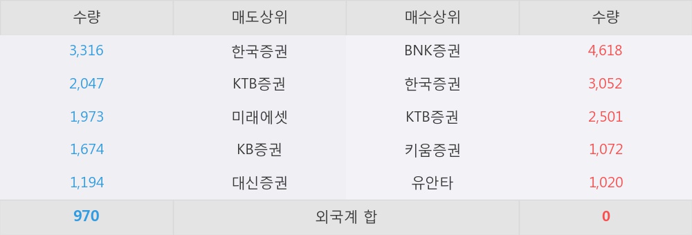 [한경로보뉴스] '제이에스코퍼레이션' 5% 이상 상승, BNK증권, 한국증권 등 매수 창구 상위에 랭킹