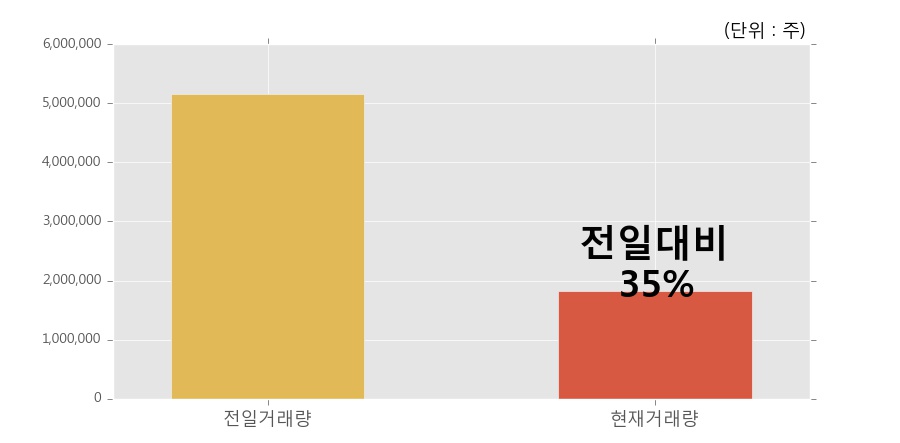 [한경로보뉴스] '문배철강' 5% 이상 상승, 거래 위축, 전일보다 거래량 감소 예상. 181.5만주 거래중