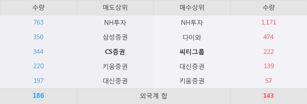 [한경로보뉴스] '아모레G우' 5% 이상 상승, 외국계 증권사 창구의 거래비중 7% 수준