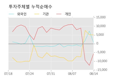 [한경로보뉴스] '부산산업' 10% 이상 상승, 이 시간 거래량 다소 침체, 현재 거래량 36,790주