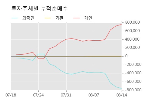 [한경로보뉴스] '일성건설' 5% 이상 상승, 개장 직후 거래량 큰 변동 없음. 전일의 12% 수준