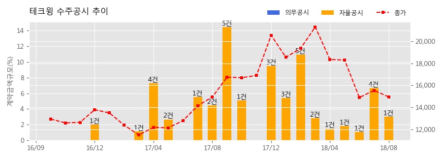 [한경로보뉴스] 테크윙 수주공시 - 반도체 검사장비 공급계약 체결 67.8억원 (매출액대비 3.04%)