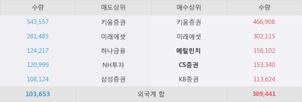 [한경로보뉴스] '하이셈' 10% 이상 상승, 전일 보다 거래량 급증, 거래 폭발. 197.6만주 거래중