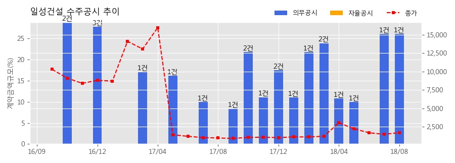 [한경로보뉴스] 일성건설 수주공시 - 율촌 바이오매스 발전사업 건설공사 1,100억원 (매출액대비 26.13%)