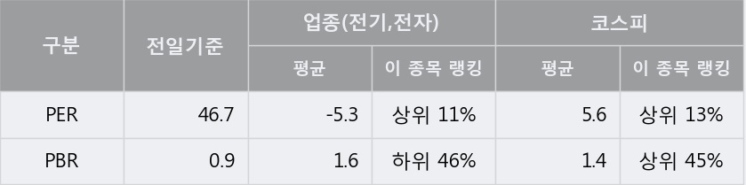 [한경로보뉴스] '선도전기' 5% 이상 상승, 주가 상승 흐름, 단기 이평선 정배열, 중기 이평선 역배열