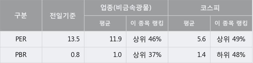 [한경로보뉴스] '한국석유' 5% 이상 상승, 개장 직후 거래량 큰 변동 없음. 전일의 20% 수준