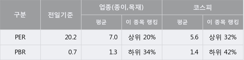 [한경로보뉴스] '아세아제지' 52주 신고가 경신, 지금 매수 창구 상위 - 메릴린치, 미래에셋