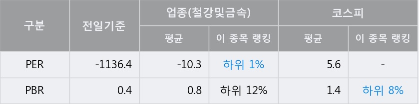 [한경로보뉴스] '동일제강' 5% 이상 상승, 주가 상승 중, 단기간 골든크로스 형성