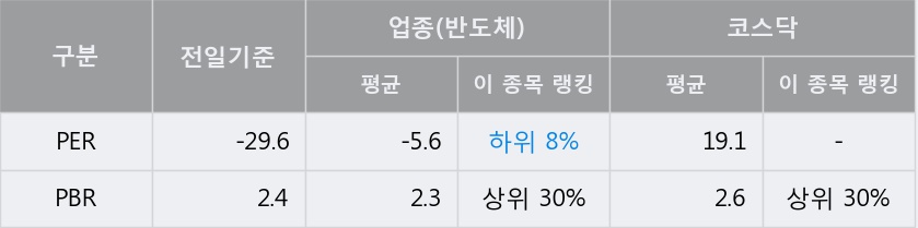[한경로보뉴스] '아나패스' 10% 이상 상승, 전일과 비슷한 수준에 근접. 전일 93% 수준