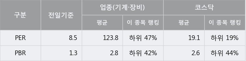 [한경로보뉴스] 'HB테크놀러지' 10% 이상 상승, 대형 증권사 매수 창구 상위에 등장 - NH투자, 하나금융 등