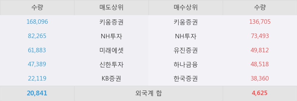 [한경로보뉴스] 'HB테크놀러지' 10% 이상 상승, 대형 증권사 매수 창구 상위에 등장 - NH투자, 하나금융 등