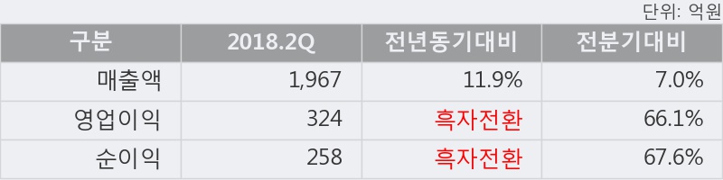 [한경로보뉴스] '아세아제지' 5% 이상 상승, 2018.2Q, 매출액 1,967억(+11.9%), 영업이익 324억(흑자전환)