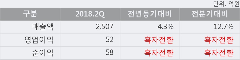 [한경로보뉴스] '한국프랜지' 5% 이상 상승, 2018.2Q, 매출액 2,507억(+4.3%), 영업이익 52억(흑자전환)