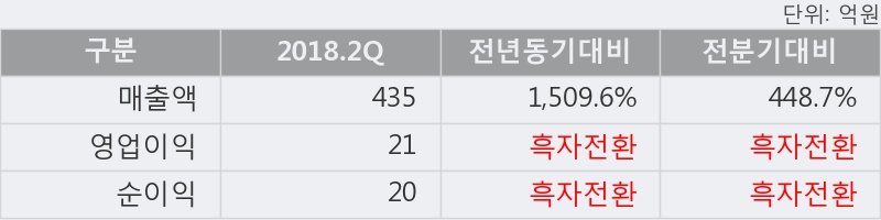 [한경로보뉴스] '시디즈' 5% 이상 상승, 2018.2Q, 매출액 435억(+1509.6%), 영업이익 21억(흑자전환)