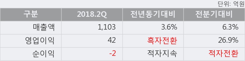 [한경로보뉴스] '한독' 5% 이상 상승, 2018.2Q, 매출액 1,103억(+3.6%), 영업이익 42억(흑자전환)