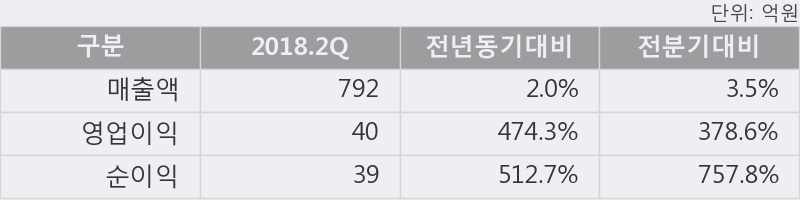 [한경로보뉴스] '대영포장' 5% 이상 상승, 2018.2Q, 매출액 792억(+2.0%), 영업이익 40억(+474.3%)