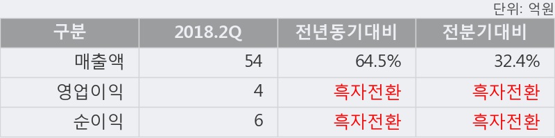 [한경로보뉴스] '키다리스튜디오' 5% 이상 상승, 2018.2Q, 매출액 54억(+64.5%), 영업이익 4억(흑자전환)