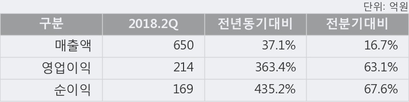 [한경로보뉴스] '삼화콘덴서' 5% 이상 상승, 2018.2Q, 매출액 650억(+37.1%), 영업이익 214억(+363.4%)