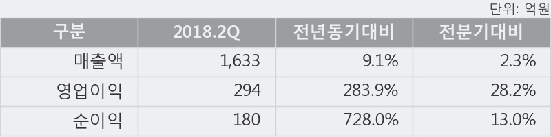 [한경로보뉴스] '무림P&P' 52주 신고가 경신, 2018.2Q, 매출액 1,633억(+9.1%), 영업이익 294억(+283.9%)