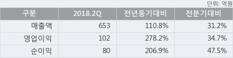 [한경로보뉴스] '디아이' 5% 이상 상승, 2018.2Q, 매출액 653억(+110.8%), 영업이익 102억(+278.2%)