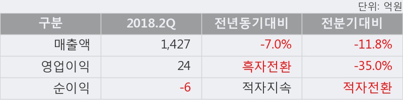 [한경로보뉴스] '사조해표' 5% 이상 상승, 2018.2Q, 매출액 1,427억(-7.0%), 영업이익 24억(흑자전환)