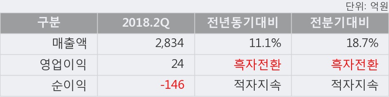 [한경로보뉴스] '세종공업' 5% 이상 상승, 2018.2Q, 매출액 2,834억(+11.1%), 영업이익 24억(흑자전환)