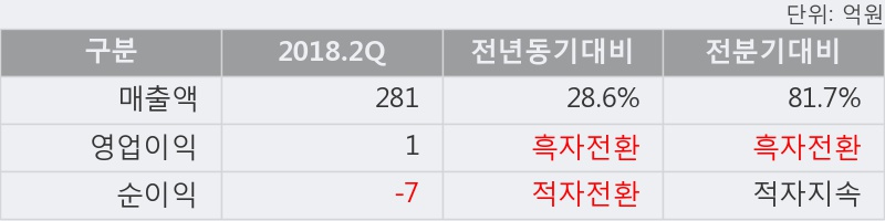 [한경로보뉴스] 'YG PLUS' 5% 이상 상승, 2018.2Q, 매출액 281억(+28.6%), 영업이익 1억(흑자전환)