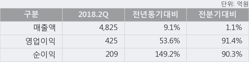 [한경로보뉴스] '한솔제지' 52주 신고가 경신, 2018.2Q, 매출액 4,825억(+9.1%), 영업이익 425억(+53.6%)