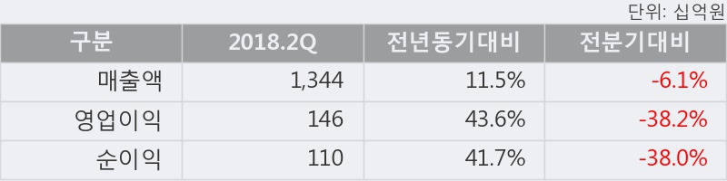 [한경로보뉴스] '아모레퍼시픽' 5% 이상 상승, 2018.2Q, 매출액 1,344십억(+11.5%), 영업이익 146십억(+43.6%)