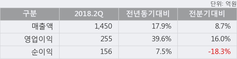 [한경로보뉴스] '한솔케미칼' 52주 신고가 경신, 2018.2Q, 매출액 1,450억(+17.9%), 영업이익 255억(+39.6%)