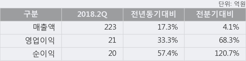 [한경로보뉴스] '우리들제약' 5% 이상 상승, 2018.2Q, 매출액 223억(+17.3%), 영업이익 21억(+33.3%)