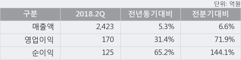 [한경로보뉴스] '동일방직' 52주 신고가 경신, 2018.2Q, 매출액 2,423억(+5.3%), 영업이익 170억(+31.4%)