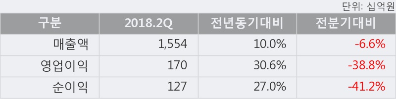 [한경로보뉴스] '아모레G' 5% 이상 상승, 2018.2Q, 매출액 1,554십억(+10.0%), 영업이익 170십억(+30.6%)