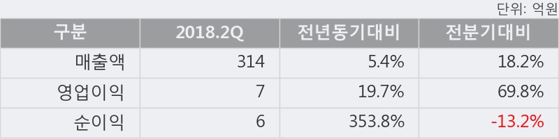 [한경로보뉴스] '범양건영' 5% 이상 상승, 2018.2Q, 매출액 314억(+5.4%), 영업이익 7억(+19.7%)