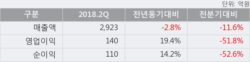 [한경로보뉴스] '한섬' 5% 이상 상승, 2018.2Q, 매출액 2,923억(-2.8%), 영업이익 140억(+19.4%)