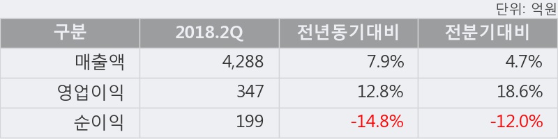 [한경로보뉴스] 'LF' 5% 이상 상승, 오늘 거래 다소 침체. 13.9만주 거래중