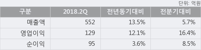 [한경로보뉴스] '더존비즈온' 5% 이상 상승, 2018.2Q, 매출액 552억(+13.6%), 영업이익 129억(+12.1%)