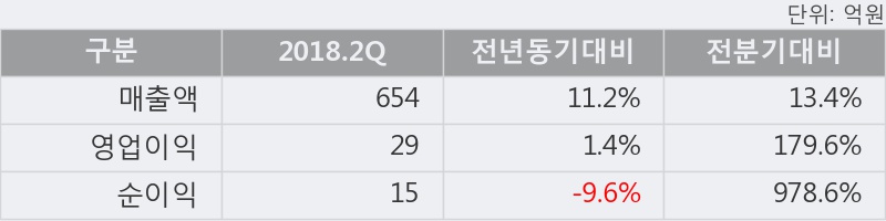 [한경로보뉴스] '대림B&Co' 5% 이상 상승, 2018.2Q, 매출액 654억(+11.2%), 영업이익 29억(+1.4%)