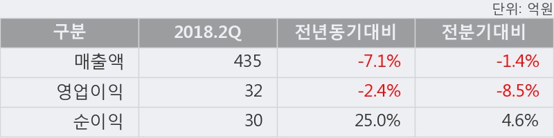 [한경로보뉴스] '대양금속' 5% 이상 상승, 2018.2Q, 매출액 435억(-7.1%), 영업이익 32억(-2.4%)