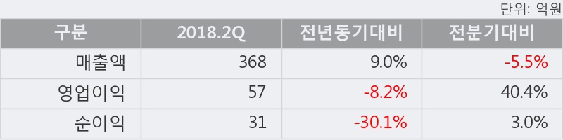 [한경로보뉴스] 'JW생명과학' 5% 이상 상승, 2018.2Q, 매출액 368억(+9.0%), 영업이익 57억(-8.2%)