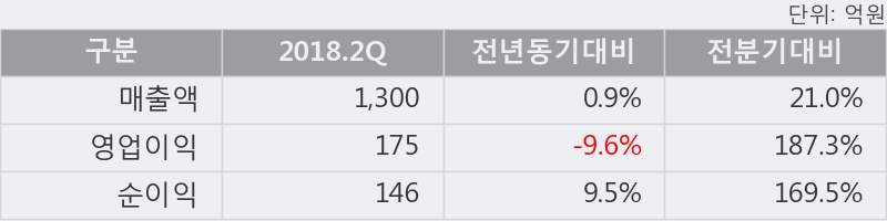 [한경로보뉴스] '코리아오토글라스' 5% 이상 상승, 2018.2Q, 매출액 1,300억(+0.9%), 영업이익 175억(-9.6%)