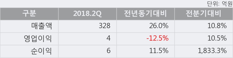 [한경로보뉴스] '동일제강' 5% 이상 상승, 2018.2Q, 매출액 328억(+26.0%), 영업이익 4억(-12.5%)