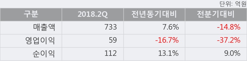 [한경로보뉴스] '퍼시스' 5% 이상 상승, 2018.2Q, 매출액 733억(+7.6%), 영업이익 59억(-16.7%)