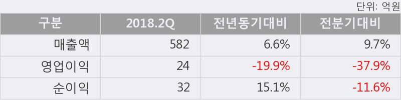 [한경로보뉴스] '삼화전기' 5% 이상 상승, 2018.2Q, 매출액 582억(+6.6%), 영업이익 24억(-19.9%)