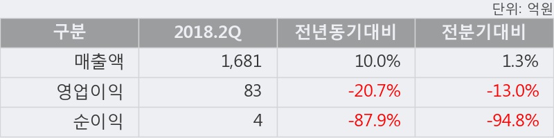 [한경로보뉴스] 'AJ렌터카' 5% 이상 상승, 2018.2Q, 매출액 1,681억(+10.0%), 영업이익 83억(-20.7%)